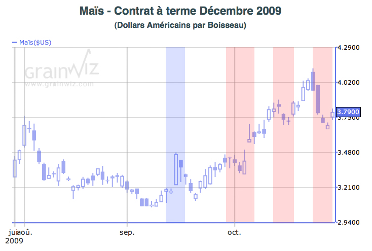 Variation prix du maïs sur un mois 28 oct 09 Variation prix du maïs sur un mois 28 oct 09
